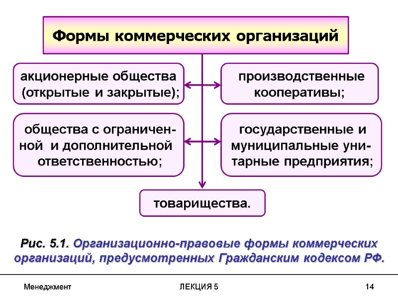 Менеджмент ЛЕКЦИЯ 5 14 Формы коммерческих организаций акционерные общества  (открытые и закрытые); 